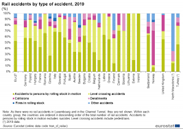 There were no notice board to slow down or. Railway Safety Statistics In The Eu Statistics Explained
