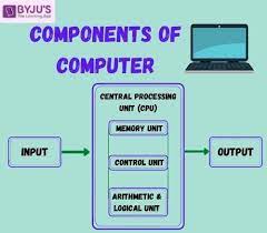 It does this in collaboration with the computer's main memory where live data is kept and fetched by the processor for processing. Components Of Computer Five Basic Computer Components