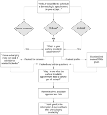 We are proud to be the number one provider of healthcare. Dermatologist Appointment Access And Waiting Times A Comparative Study Of Insurance Types Journal Of The American Academy Of Dermatology