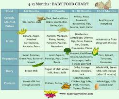 can any one givr me 8 month old baby food chart