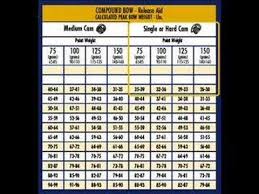 Arrow Selection Chart 9 30 Video Time Archery Arrows