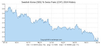 Swedish Krona Sek To Swiss Franc Chf History Foreign