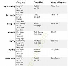 Con người sinh ngày nào sẽ chiếu với chòm sao đó và nó sẽ ảnh hưởng tới tính cách chúng ta. 21 Cáº·p Ä'oi Cung Hoang Ä'áº¡o Há»£p Nhau Nháº¥t Trong Tinh Yeu