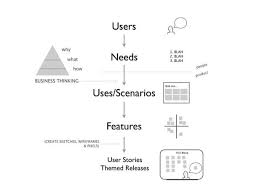 The Lean Ux Process Outlined Image Courtesy Of Luxr If You Re A User Experience Professional Listen To T Design Thinking Process Design Thinking Ux Process