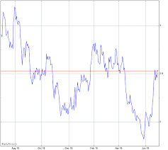 yamana gold stock chart auy