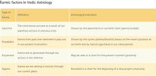 Account For Karmic Life Changes In Astrology Derived