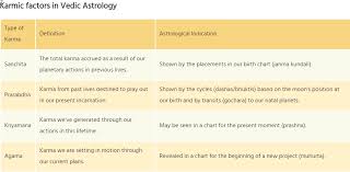 account for karmic life changes in astrology derived