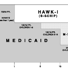 To be eligible for iowa medicaid, you must be a resident of the state of iowa, a u.s. The Iowa State Child Health Insurance Program Download Scientific Diagram