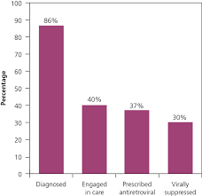 Initial Management Of Patients With Hiv Infection American