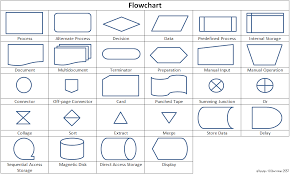 สัญลักษณ์ flow process chart symbols