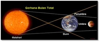 Gambar gerhana bulan, menggambar gerhana bulan, cara gambar gerhana bulan, cara menggambar gerhana 5 mitos mengerikan gerhana bulan total dari penjuru dunia! Gerhana Bulan Osnipa