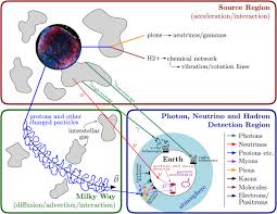 Home/cosmic rays/cosmic rays and coincidence detector. Closing In On The Origin Of Galactic Cosmic Rays Using Multimessenger Information Sciencedirect