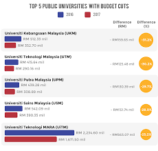 In malaysia, federal budgets are presented annually by the government of malaysia to identify proposed government revenues and spending and forecast economic conditions for the upcoming year, and its fiscal policy for the forward years. Malaysia Budget 2017 What S Going On In Education Eduadvisor