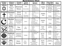 5 Major World Religions Chart Www Bedowntowndaytona Com