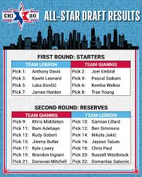 Lebron James And Giannis Antetokounmpo Draft Team Rosters For 2020 Nba All Star Game Los Angeles Sentinel Los Angeles Sentinel Black News
