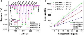 Qrae rentals come standard with lel, o2, co, and h2s. Gas Sensors Based On Mass Sensitive Transducers Part 2 Improving The Sensors Towards Practical Application Springerlink