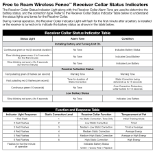 Free To Roam Wireless Fence Pif00 15001 Product Support