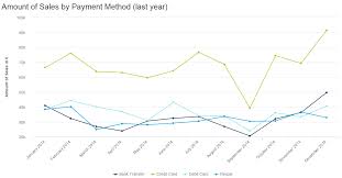 Sales Graphs And Charts See 16 Examples Every Manager Needs