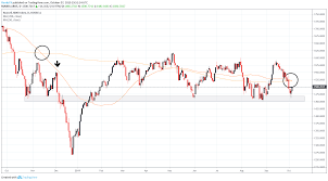 Stock Market Forecast Nasdaq 100 Outlook Dims On Trade War