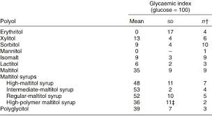 And while fruit is generally considered a healthy food, it's severely limited on keto thanks to its typical carb and sugar content. Vegetarian Keto The Ultimate Low Carb Diet Guide For Vegetarians