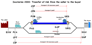 incoterms 2000 customs clearing custom broker chb importing