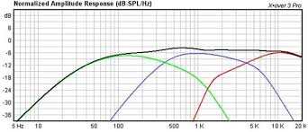 hi vi 3 way crossover frequency response plot loudspeaker