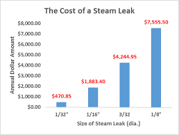 cost of steam leak chart by dia triangle fluid controls ltd