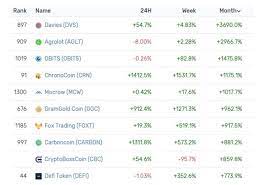 Now that you're armed with all the important information you need to know to make a cryptocurrency investment, here are the top 10 cryptocurrencies for you to choose from. Top 10 Crypto Performances Of May 2020 The Cryptonomist