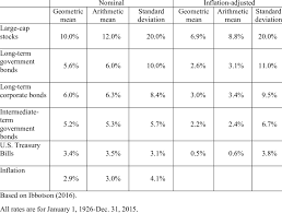 nominal and inflation adjusted rates of return large stocks