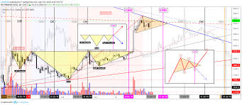 Impact Of Cme Expiration Date On Btc For Bitfinex Btcusd By