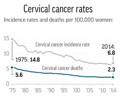 Hence, many have argued that there is little sense to start screening from age 25. Age Matters When It Comes To Screening For Cervical Cancer