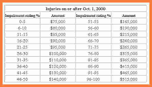 Right Workers Comp Payment Chart Recent Trends In Workers