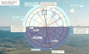 Cdt h5w (is daylight saving time) data source. You Need These 4 Things To Start Reading A Birth Chart Astroacademic