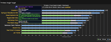 Bloodmallet Charts - Trinket and Azerite Charts in Wowhead Class Guides -  Новости Wowhead