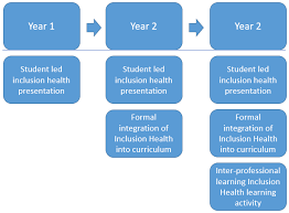 Choose a small group health plan or company health plans, or work with health plan brokers to capture the coverage. Step Wise Approach Of Developing Suite Of Inclusion Health Learning Download Scientific Diagram