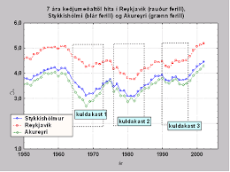 Past Temperature Conditions In Iceland Articles