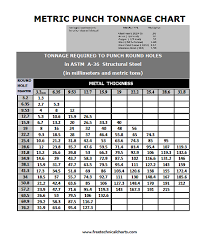 metric hole punch tonnage chart