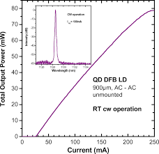 2 um x 500 um 5 um x 5 um incident and reflected intensities inside the corrugated section with gain [2. Quantum Dot Lasers Provide High Performance Near 1 15 Microns