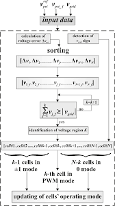Flowchart Of The Sorting Algorithm For A Generic Number N Of