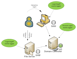 Chapter 3 Understanding Authentication and Logon