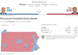 Wztv Fox 17 News Nashville Breaking News Joe Biden Has Taken The Lead In Pennsylvania Over Donald Trump Track Live Results Here Https Fox17 Com News 2020 Results Facebook