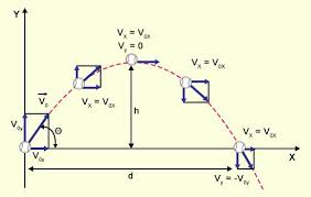 A Guide To Understand Projectile Motion With Real Life Examples Science Struck In 2020 Projectile Motion Learn Physics Abstract Science