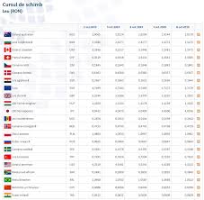 Obiectivul fundamental al bnr este asigurarea și menținerea stabilităţii preţurilor. Curs Valutar 9 Octombrie Pentru Euro