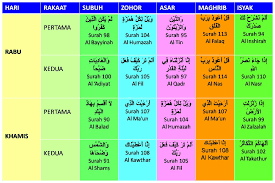 Bacaan yang silap boleh membatalkan solat? Kita Diakhir Zaman Semua Tahu Tapi Ramai Buat Tak Tahu Jadual Bacaan Surah Surah Dalam Solat Fardhu Harian Solat Periodic Table