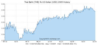 Thai Baht Thb To Us Dollar Usd History Foreign Currency