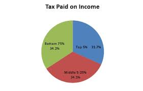 do the rich pay more or less in taxes