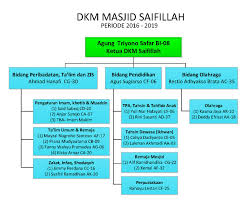Report struktur kepengurusan remaja masjid. Susunan Organisasi Masjid Saifillah