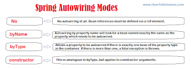 Spring Bean Autowiring Autowired Howtodoinjava