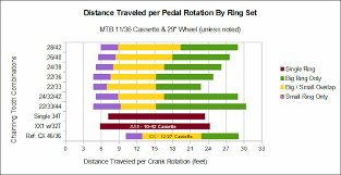 33 Surprising Single Speed Gearing Chart