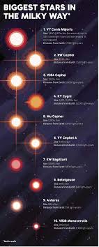 The Biggest Stars In The Milky Way Space And Astronomy Milky Way Astronomy